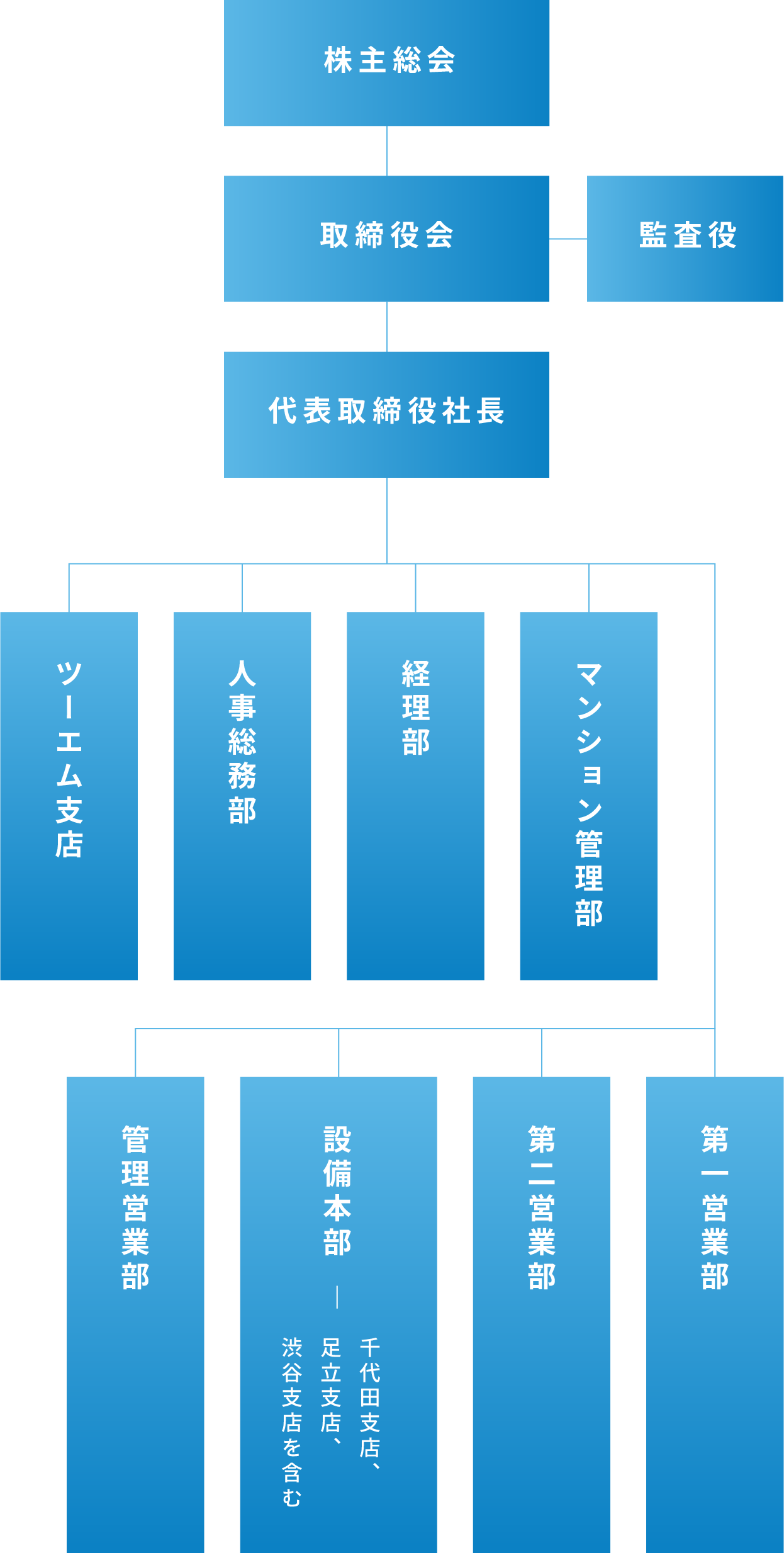 組織図