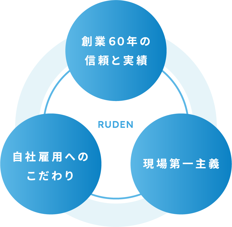 創業６０年の信頼と実績/自社雇用へのこだわり/現場第一主義